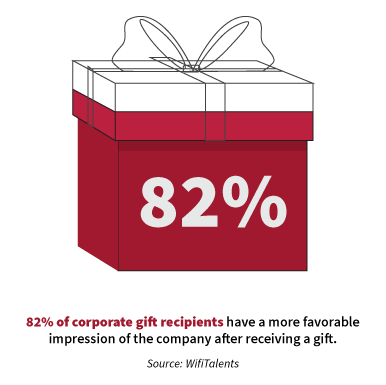 Corporate gifting stat